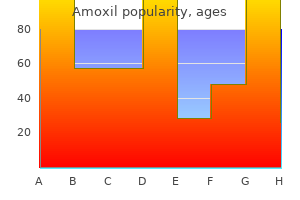 purchase 250 mg amoxil overnight delivery